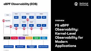 F5 eBPF Observability: Kernel-Level Observability for Modern Applications