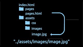 Coding for Beginners: Website Images #1— The SRC Image Attribute and Relative File Paths
