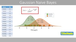Gaussian Naive Bayes Clearly Explained Statquest With Josh Starmer Mp3 Gaussian Naive Bayes Clearly Explained Statquest With Josh Starmer Mp3