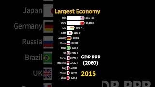 Largest Economy In 2060 (GDP ppp) #shorts