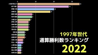 1997年世代通算勝利数ランキング  #野球 #野球データ #統計 #baseball #1997年生まれ #1997年世代 プロ野球選手 #勝利数