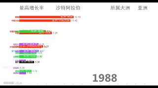 【数据可视化】G20国家GDP年增长率变化（1961-2017）