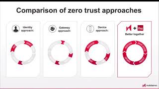 Implementing Zero Trust Security Principles