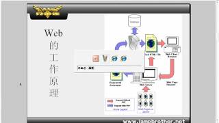 LAMP兄弟连《细说PHP》第二版教学2.2 网站工作原理及LAMP平台介绍