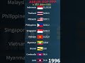 ASEAN GDP PPP in 2027 || Vietnam, Indonesia, Thailand Singapore Philippines #Shorts