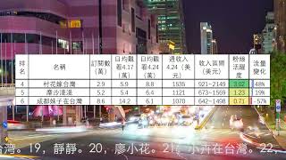 '陸配陸生頻道2023.4.24-30收入排行1到12名，我是黨黨，何新瑶，我們倆 ，村花嫁台灣，摩沙淺淺，成都妹子在台灣，新住民花花，胡辣湯姐姐，圓臉麥麥，UU來了，小夢的田園生活，Lemon新生活