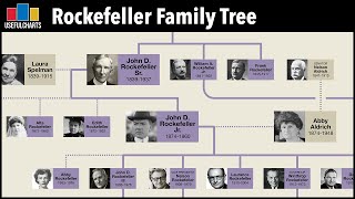Rockefeller Family Tree