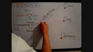 Zero to DNSSEC