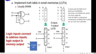 Look Up Table ||Two Input One Output LUTs || Design Combinational logic circuit Half Adder Using LUT