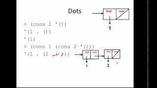 Racket Programming: What are these dots? (cons)