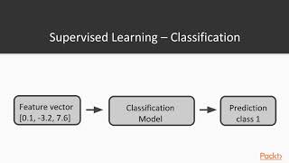 Next Generation Natural Language Processing with Python: Supervised Learning Refresher|packtpub.com