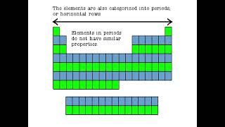 Intro to Periodic Table Coloring Activity