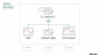 Vernier LabQuest 2 Data Sharing Overview
