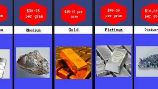 Price Comparison (Most Expensive Substance)