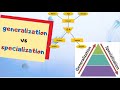 GENERALIZATION / SPECIALIZATION