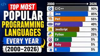 Top Most Popular Programming Languages (2000–2026)