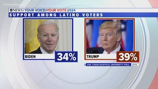 Poll: President Biden losing ground among voters