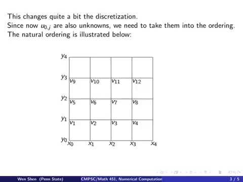 ch11 5. Laplace equation with Neumann boundary condition. Wen Shen ch11 5. Laplace equation with Neumann boundary condition. Wen Shen