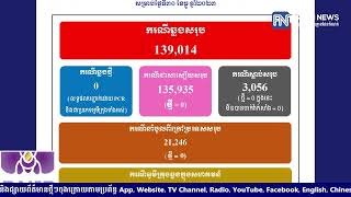 ក្រសួងសុខាភិបាល៖ ថ្ងៃនេះមិនមានរកឃើញអ្នកឆ្លងជំងឺកូវីដ១៩នោះទេ ខណៈអ្នកជាសះស្បើយក៏គ្មានដែរ