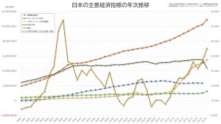 日本の貿易収支、マネーストック、マネタリーベース、名目GDP、歳出、日経平均株価まとめて年次推移(1980～2020)