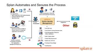 Splan Visitor Management Powered by RS2