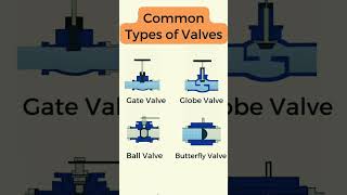 types of valve #gate valve#ball valve#check valve #non return valve