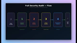 Security Monkey - GitLab AI Hackathon 2026