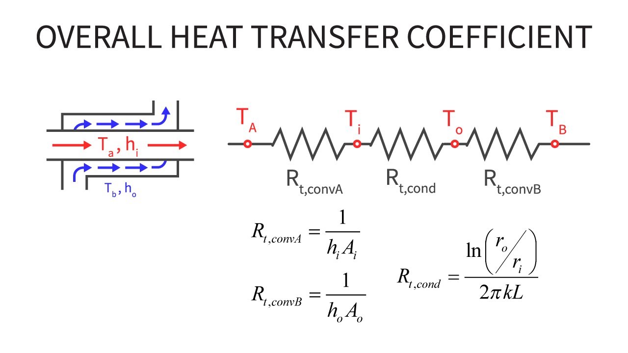 Heat Transfer: The Overall Heat Transfer Coefficient