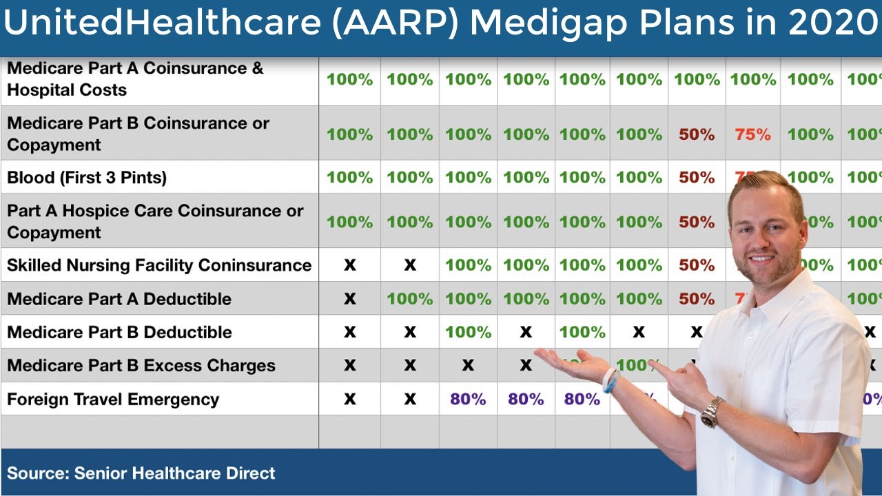 United Healthcare (AARP) Medicare Supplement Plans In 2020 - AARP ...