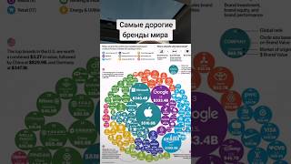 Самые дорогие бренды мира #брендымира #бренды #капитал