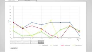 MOXO Behavioural Report