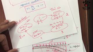 Point Collocation and Sub-domain Method in Finite element Analysis (FEA) in Tamil