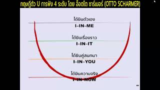 ฟังให้ได้ยิน - การฟัง 4 ระดับ 1 ในทักษะแห่งอนาคตที่สำคัญ