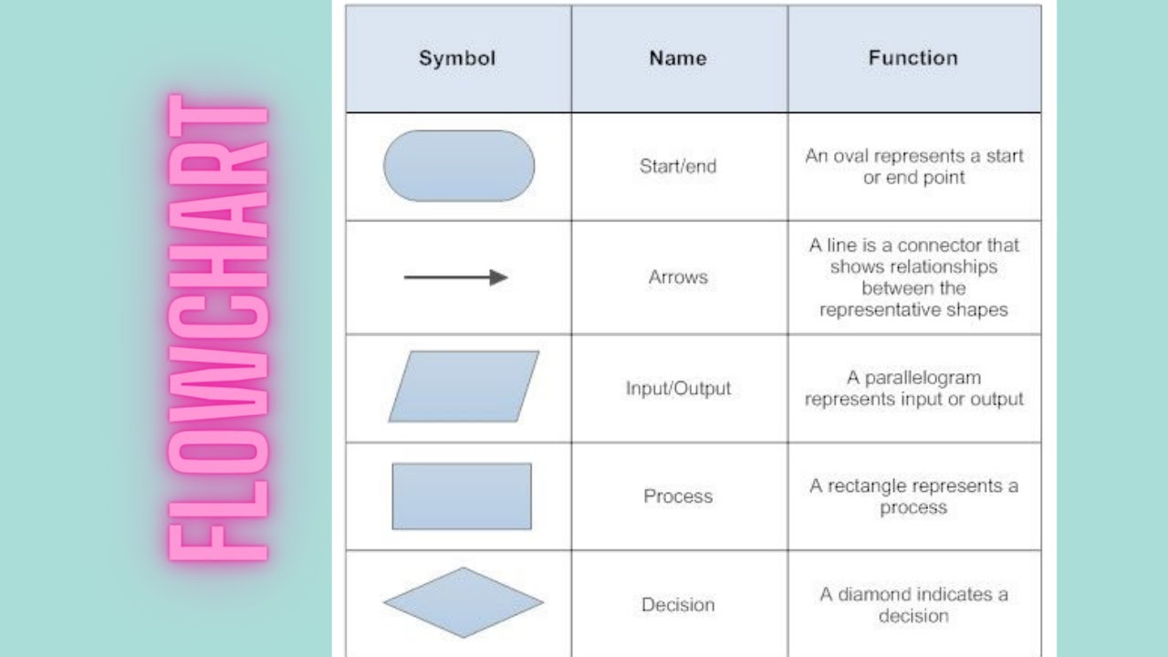 Basic Flowchart Examples Youtube Flow Chart Images