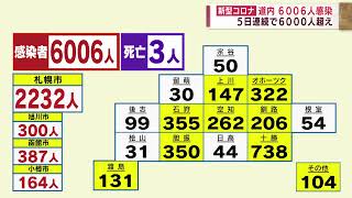 【新型コロナ】１４日の北海道　新たに６００６人の感染確認　５日連続６０００人超え