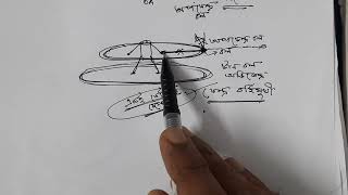 #অপকেন্দ্র বল ও অপকেন্দ্র প্রতিক্রিয়া বল#  Centrifugal force ¢rifugal reaction force.