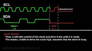 I2C Protocol Tutorial (Part 1) Signaling | I2C R/W Signaling | I2C Clock Stretching | I2C Waveform