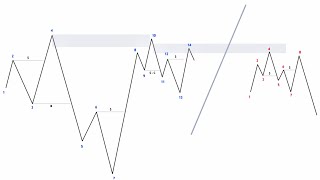 Multi Time Frame Analysis - SMC 4.0 Part 2 In Tamil