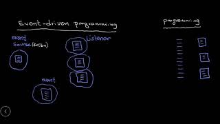 Java GUI - 11 Event-Driven Programming {جافا بالعربى}