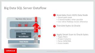 Part 3: Oracle Big Data SQL