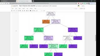 Classifying the Iris dataset using Decision Tree Classifier