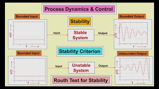 Stability, Stability Crirerion, Routh Test for Stability