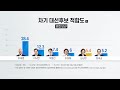 차기 여야 대선후보 적합도 윤석열 38% 이재명 25% ytn