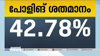 പുതുപ്പള്ളിയില്‍ പോളിംഗ് 42.78 ശതമാനത്തിലേക്ക് | Puthuppally Bypoll