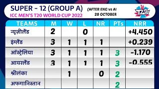 T20 world cup 2022 points table | Points Table After Aus vs Eng Match Abandoned