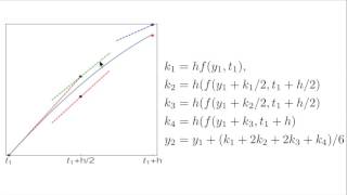 The RK4 method