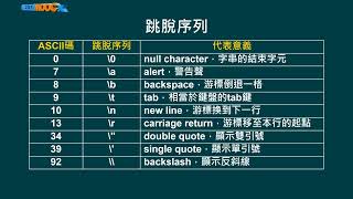 高中程式設計-語法篇_字元與字串處理_跳脫序列_張翔宇