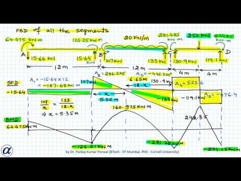 How do you draw a bending moment diagram in moment distribution method?
