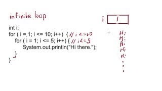 Java- Infinite For Loop Example