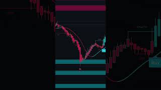 Trading is EASY with SMRT Algo #forex #forexindicator #daytrading #tradingview